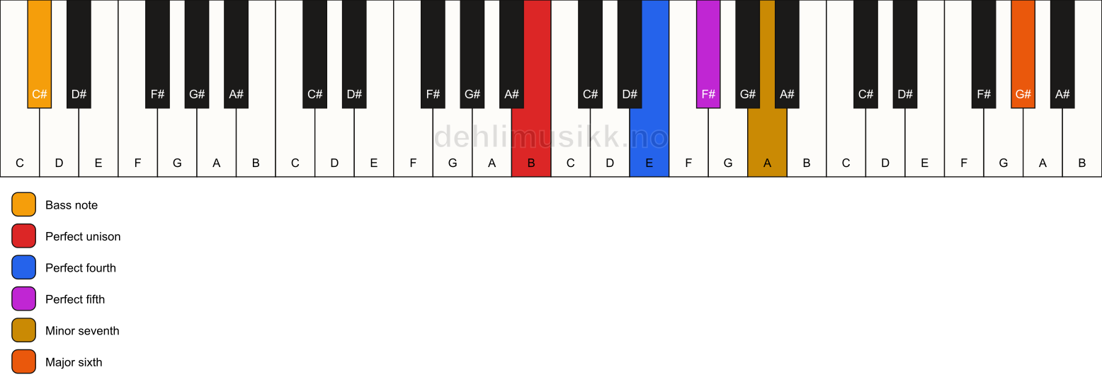 Piano keyboard showing the notes for a B 7(sus4)(add13)/C# chord