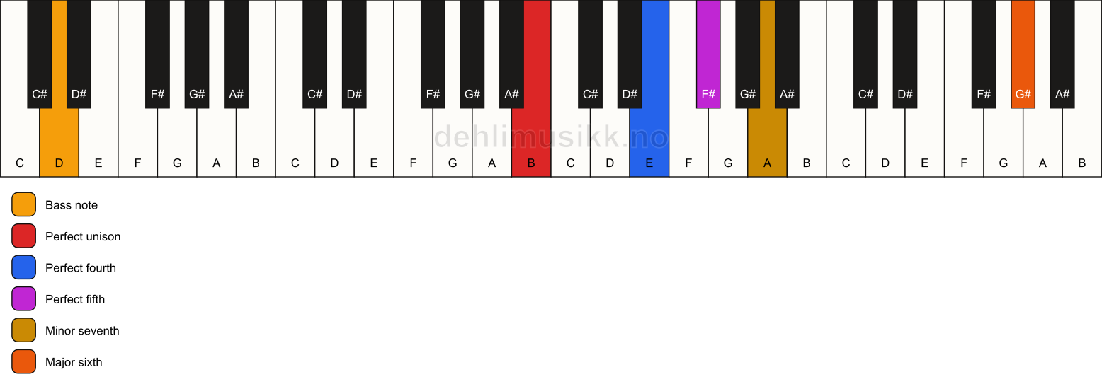 Piano keyboard showing the notes for a B 7(sus4)(add13)/D chord