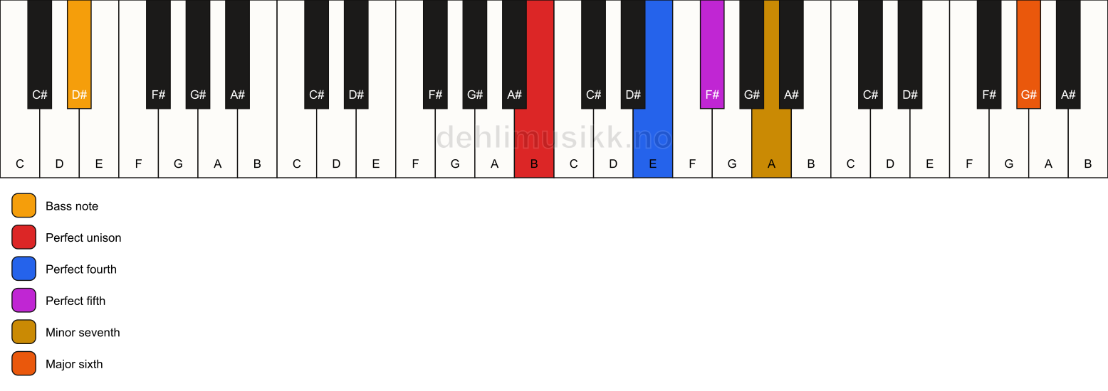 Piano keyboard showing the notes for a B 7(sus4)(add13)/D# chord