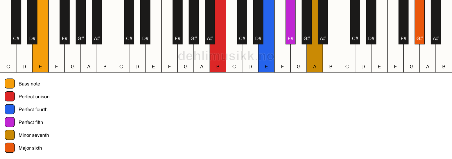 Piano keyboard showing the notes for a B 7(sus4)(add13)/E chord