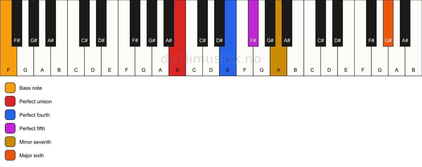 Piano keyboard showing the notes for a B 7(sus4)(add13)/F chord