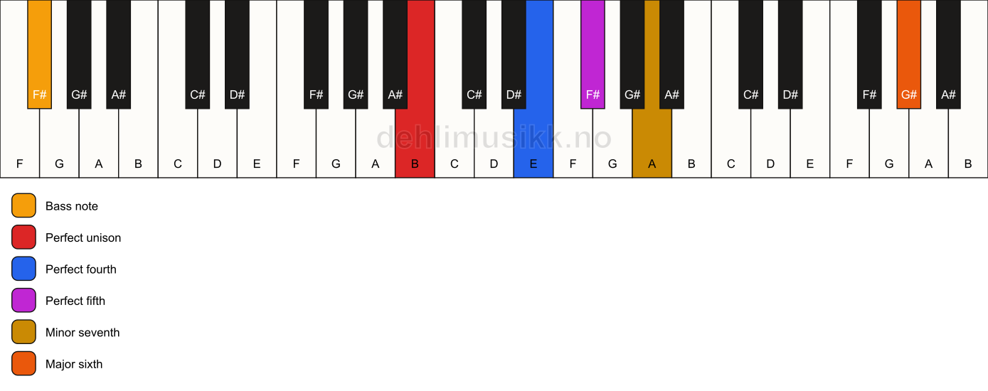 Piano keyboard showing the notes for a B 7(sus4)(add13)/F# chord