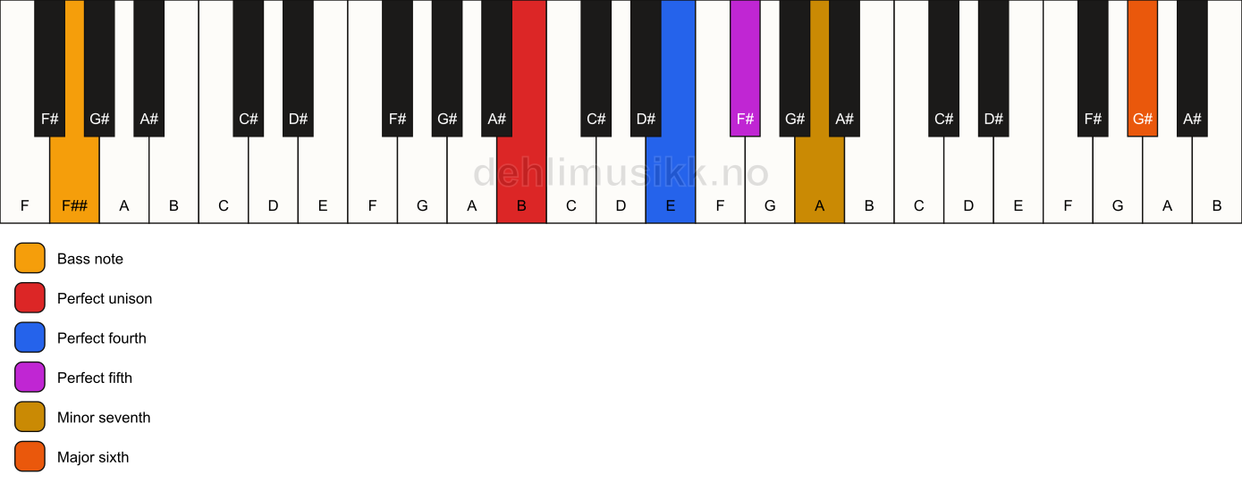 Piano keyboard showing the notes for a B 7(sus4)(add13)/F## chord