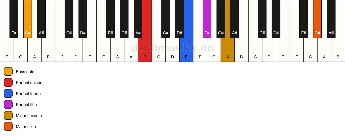 Piano keyboard showing the notes for a B 7(sus4)(add13)/G# chord