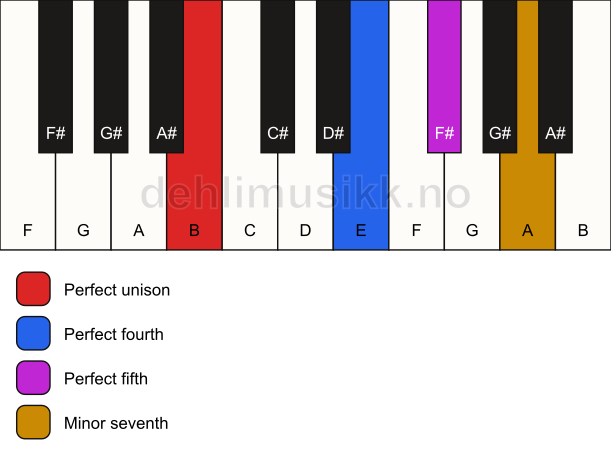 Piano keyboard showing the notes for a B 7(sus4) chord