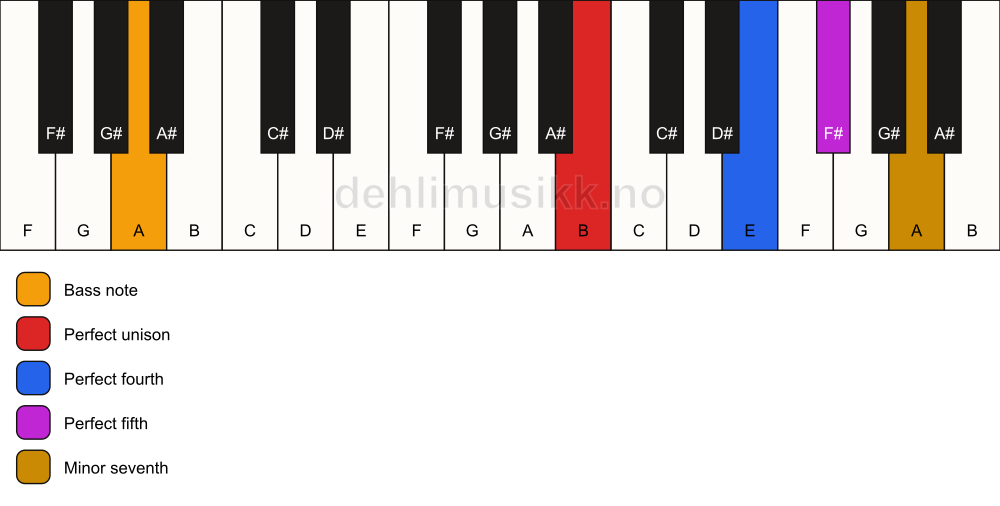 Piano keyboard showing the notes for a B 7(sus4)/A chord