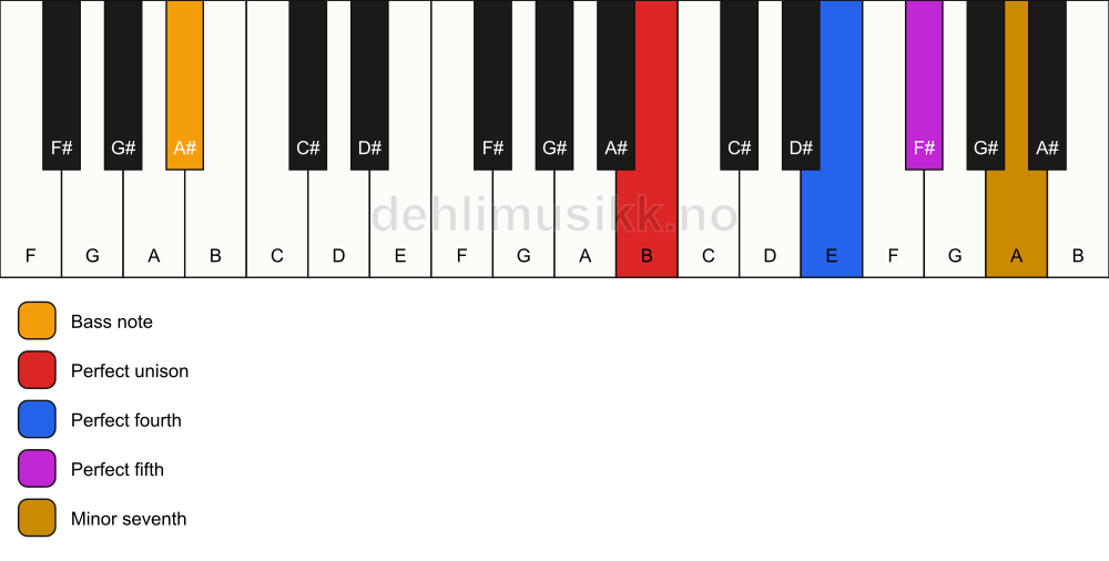Piano keyboard showing the notes for a B 7(sus4)/A# chord