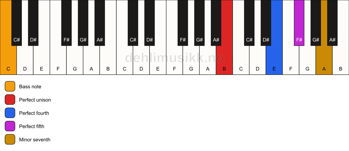 Piano keyboard showing the notes for a B 7(sus4)/C chord