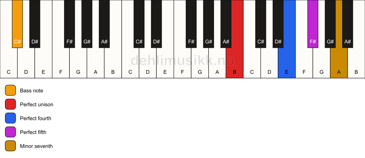 Piano keyboard showing the notes for a B 7(sus4)/C# chord