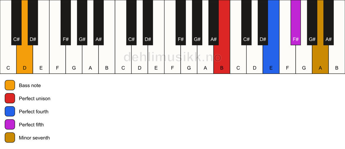 Piano keyboard showing the notes for a B 7(sus4)/D chord