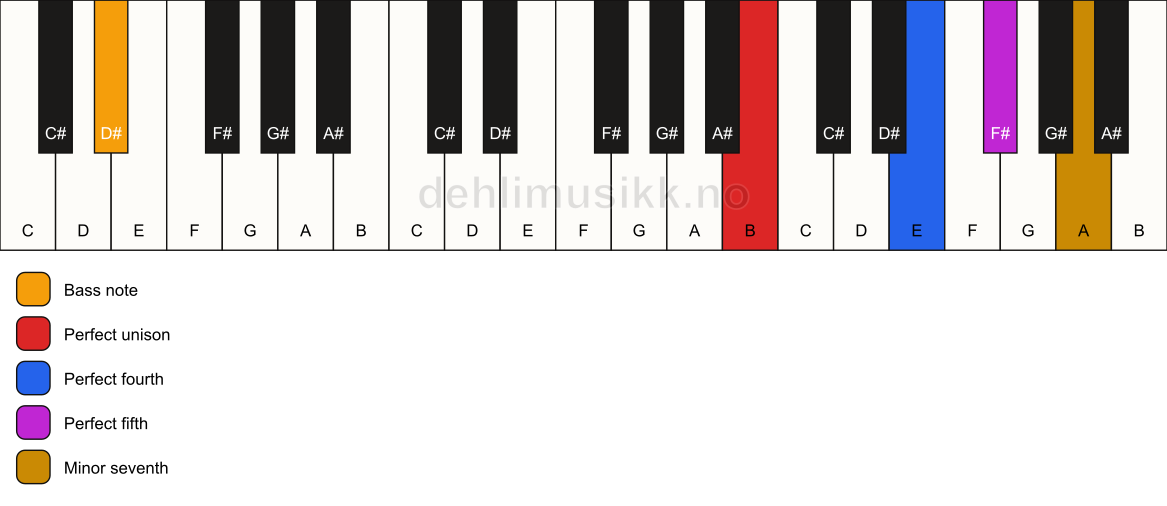 Piano keyboard showing the notes for a B 7(sus4)/D# chord