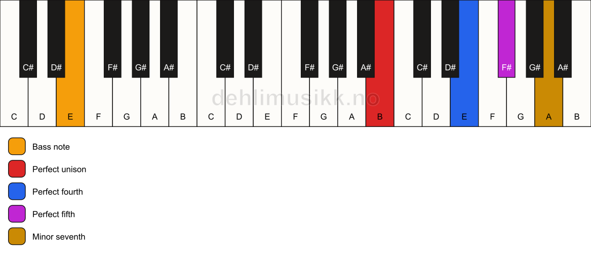 Piano keyboard showing the notes for a B 7(sus4)/E chord