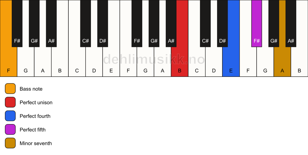 Piano keyboard showing the notes for a B 7(sus4)/F chord