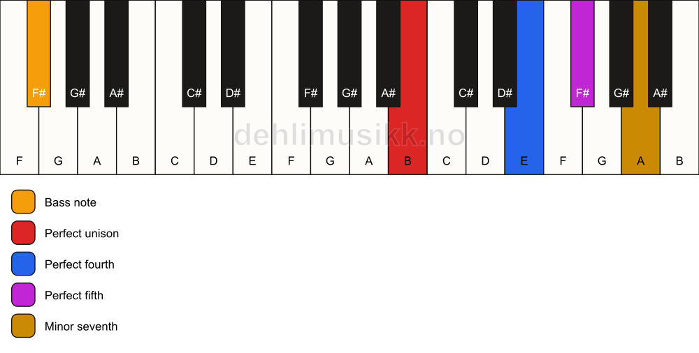 Piano keyboard showing the notes for a B 7(sus4)/F# chord