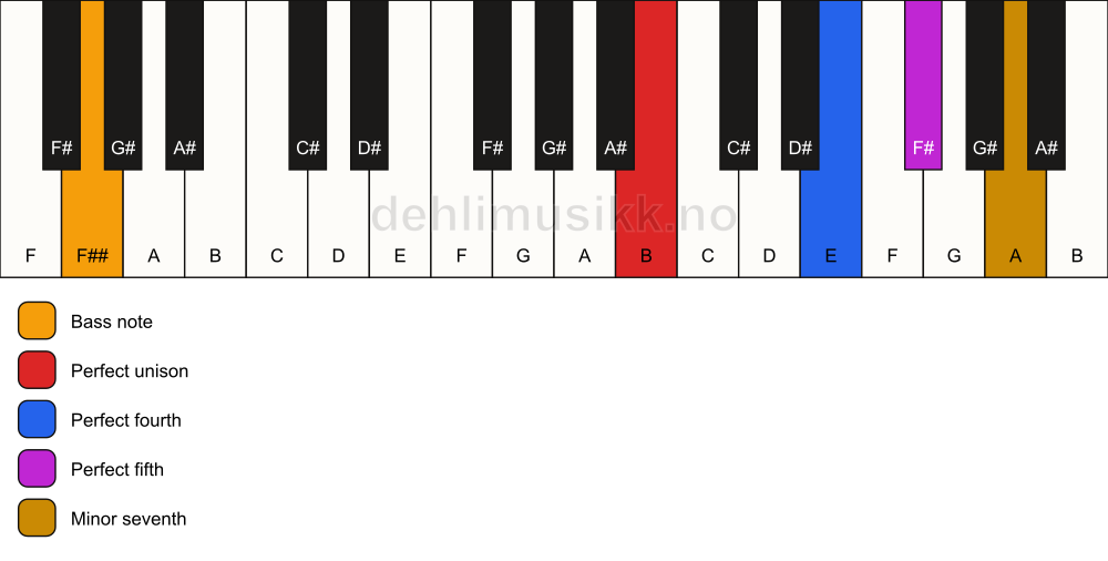 Piano keyboard showing the notes for a B 7(sus4)/F## chord