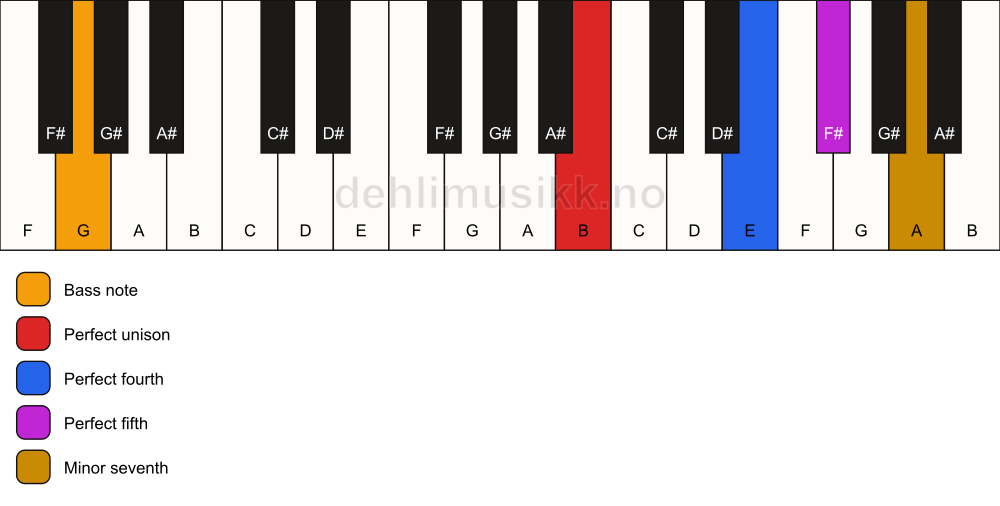 Piano keyboard showing the notes for a B 7(sus4)/G chord