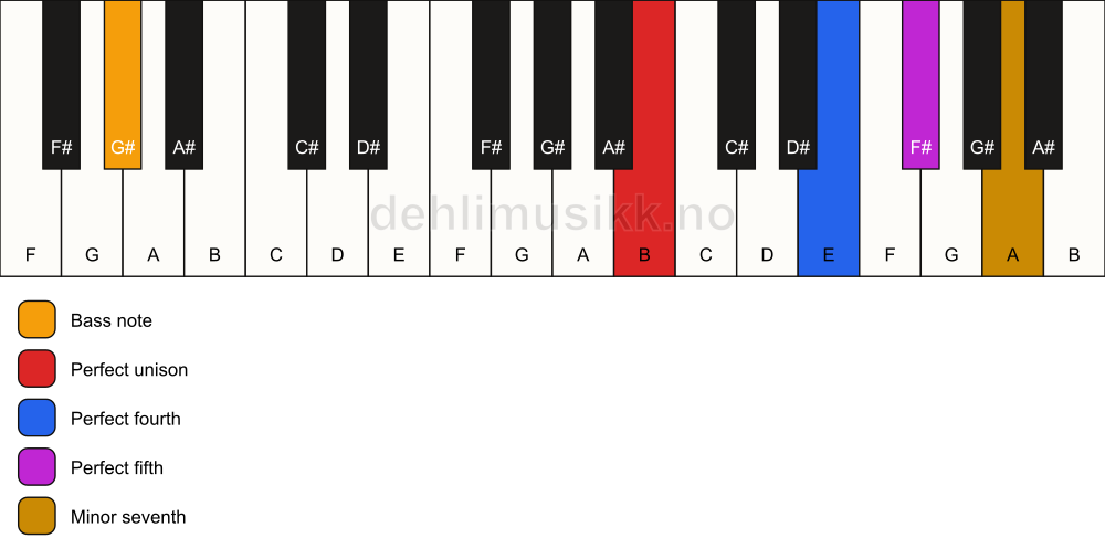 Piano keyboard showing the notes for a B 7(sus4)/G# chord