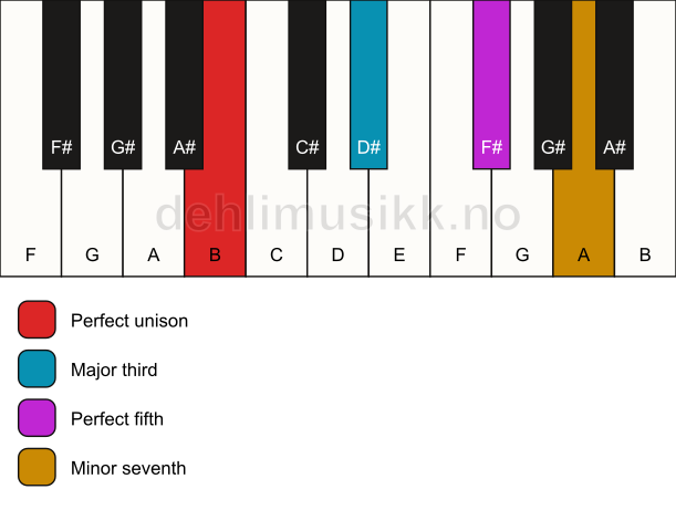 Piano keyboard showing the notes for a B 7 chord