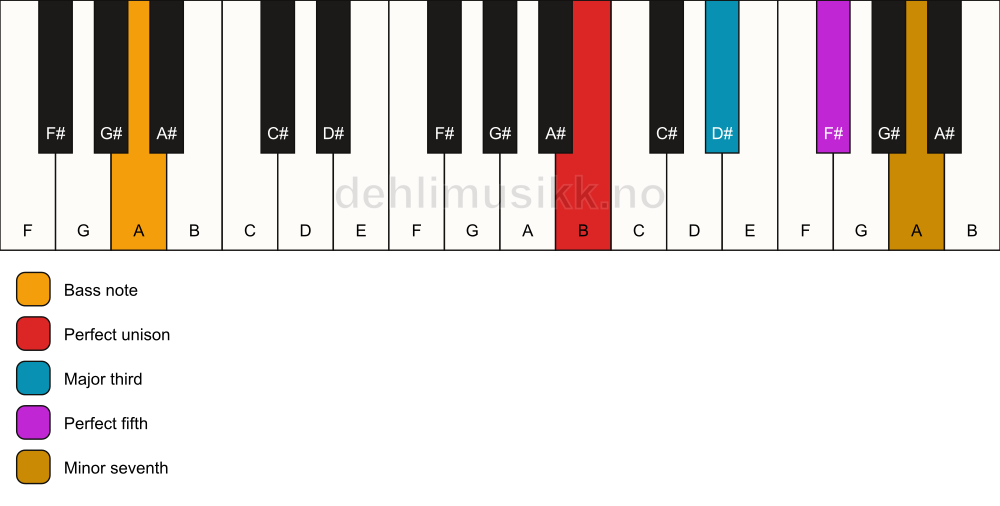 Piano keyboard showing the notes for a B 7/A chord