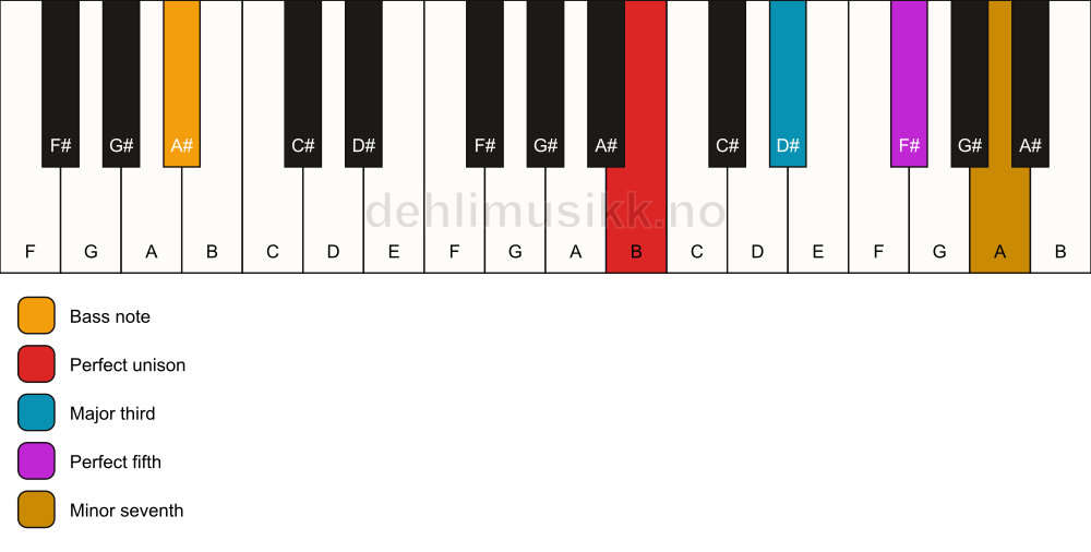 Piano keyboard showing the notes for a B 7/A# chord
