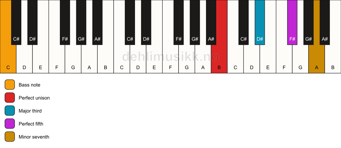 Piano keyboard showing the notes for a B 7/C chord