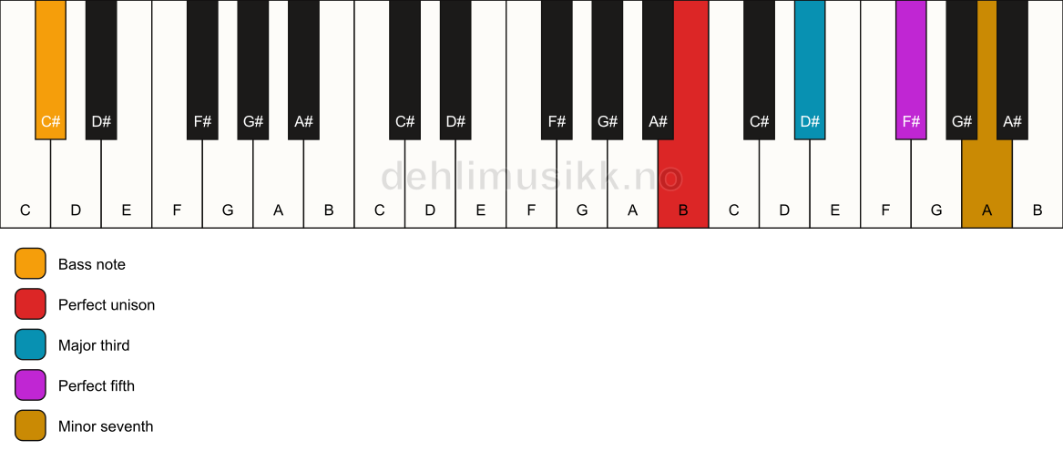 Piano keyboard showing the notes for a B 7/C# chord