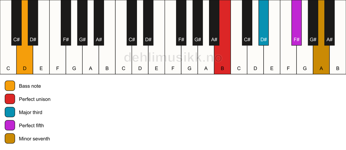 Piano keyboard showing the notes for a B 7/D chord