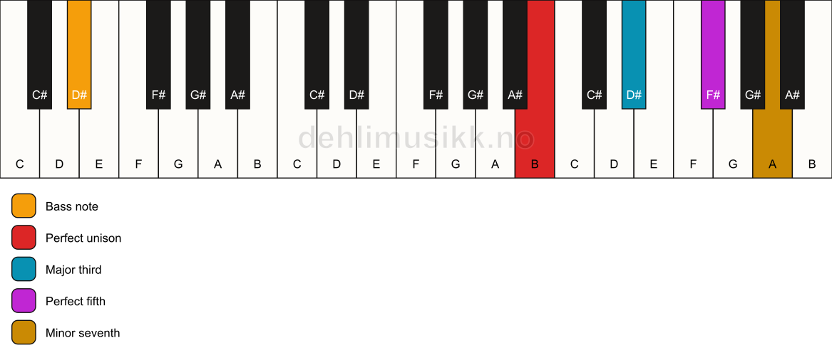 Piano keyboard showing the notes for a B 7/D# chord