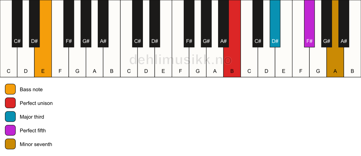 Piano keyboard showing the notes for a B 7/E chord
