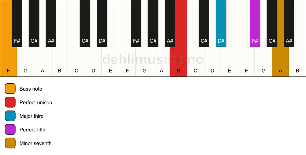 Piano keyboard showing the notes for a B 7/F chord