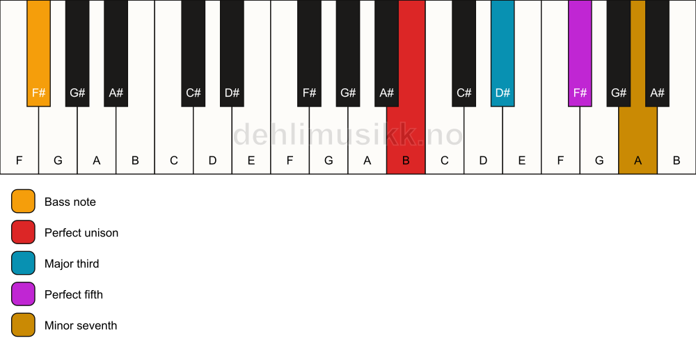 Piano keyboard showing the notes for a B 7/F# chord