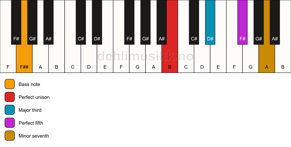 Piano keyboard showing the notes for a B 7/F## chord