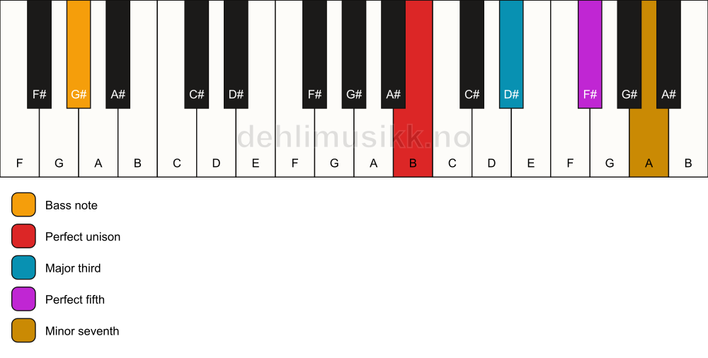 Piano keyboard showing the notes for a B 7/G# chord