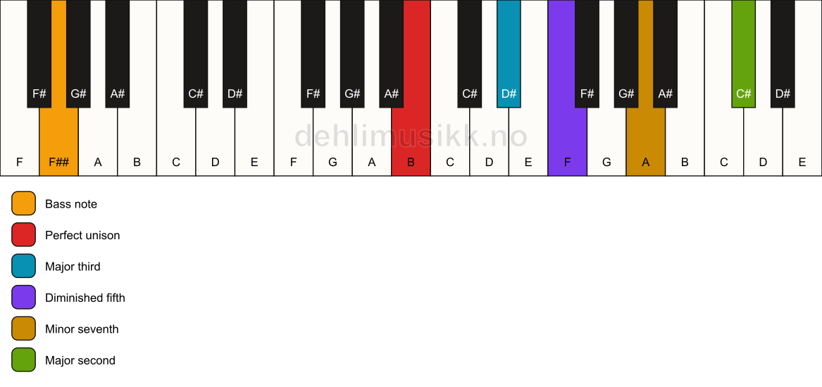 Piano keyboard showing the notes for a B 9(b5)/F## chord