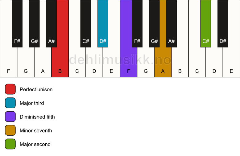 Piano keyboard showing the notes for a B 9(b5) chord