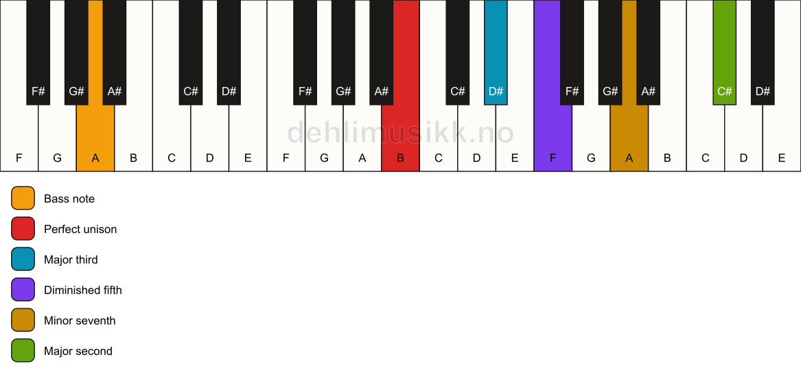 Piano keyboard showing the notes for a B 9(b5)/A chord