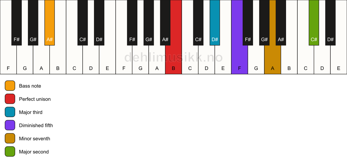 Piano keyboard showing the notes for a B 9(b5)/A# chord