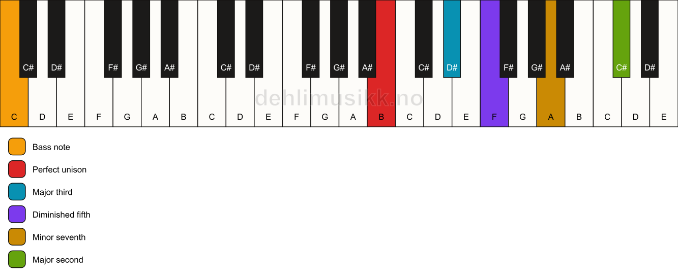 Piano keyboard showing the notes for a B 9(b5)/C chord