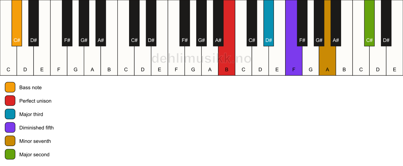 Piano keyboard showing the notes for a B 9(b5)/C# chord