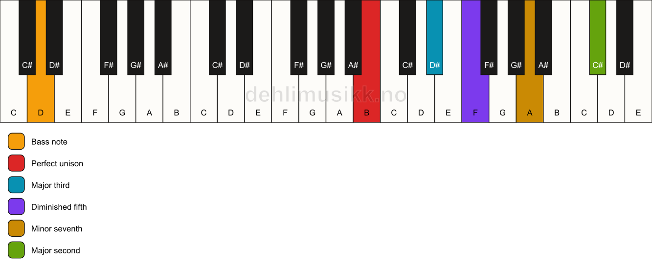 Piano keyboard showing the notes for a B 9(b5)/D chord