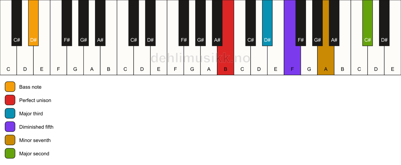 Piano keyboard showing the notes for a B 9(b5)/D# chord