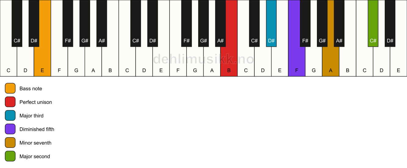 Piano keyboard showing the notes for a B 9(b5)/E chord