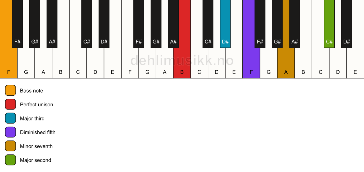 Piano keyboard showing the notes for a B 9(b5)/F chord