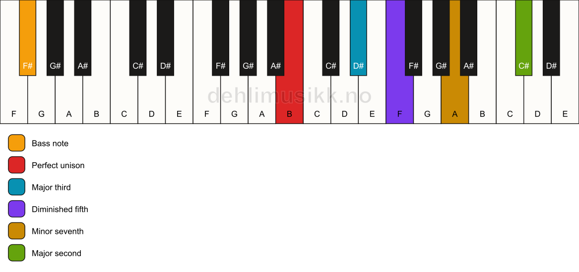 Piano keyboard showing the notes for a B 9(b5)/F# chord