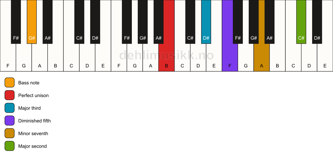 Piano keyboard showing the notes for a B 9(b5)/G# chord