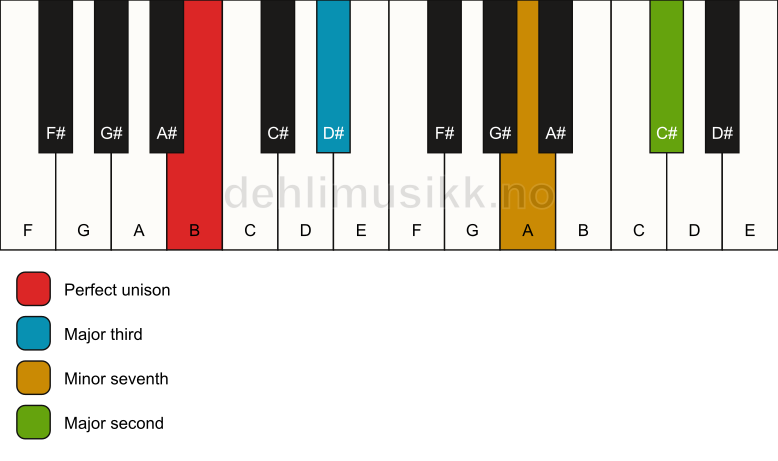 Piano keyboard showing the notes for a B 9(no5) chord