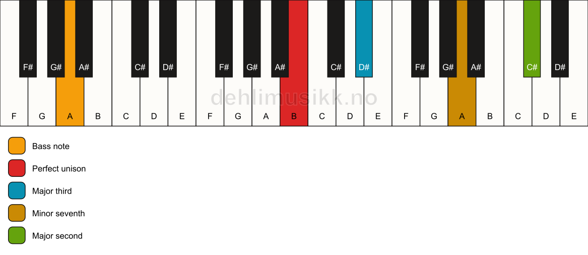 Piano keyboard showing the notes for a B 9(no5)/A chord