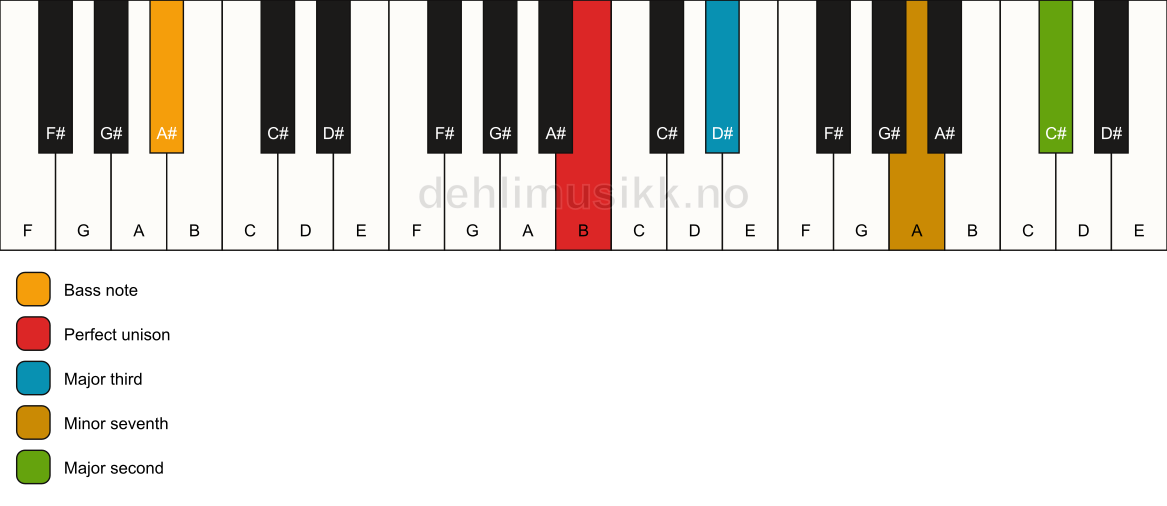 Piano keyboard showing the notes for a B 9(no5)/A# chord