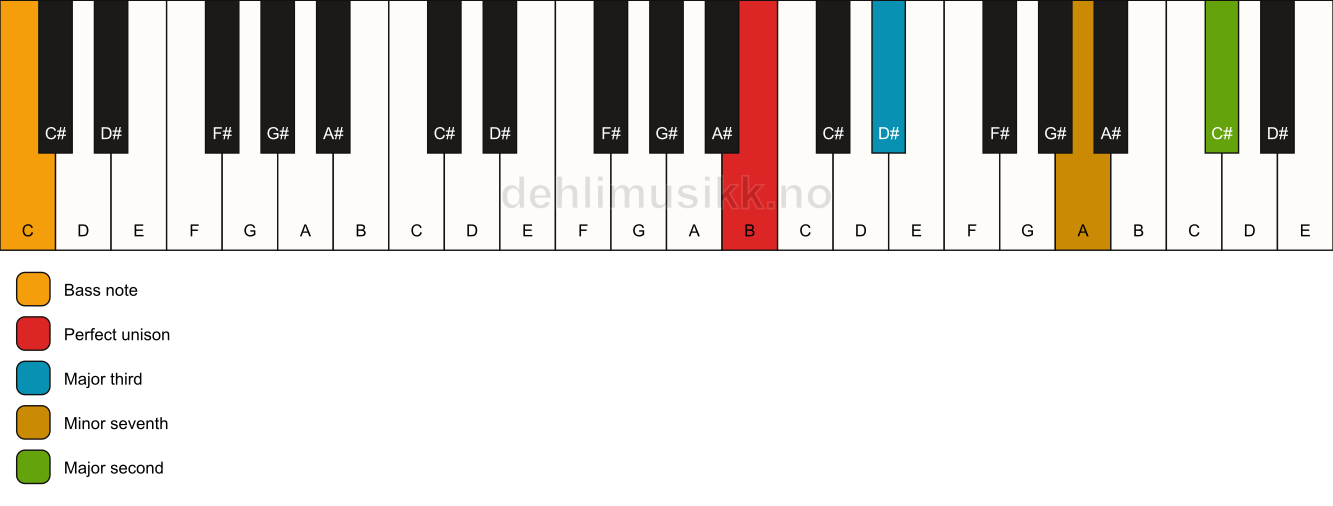 Piano keyboard showing the notes for a B 9(no5)/C chord