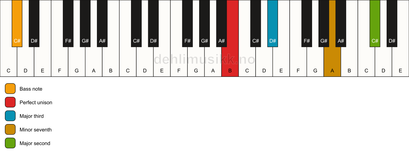 Piano keyboard showing the notes for a B 9(no5)/C# chord